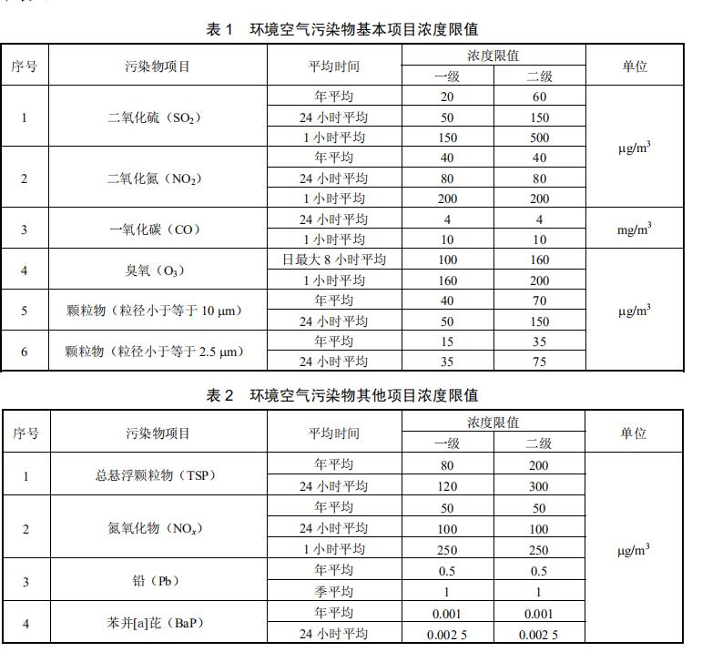 空氣污染物項(xiàng)目濃度限值